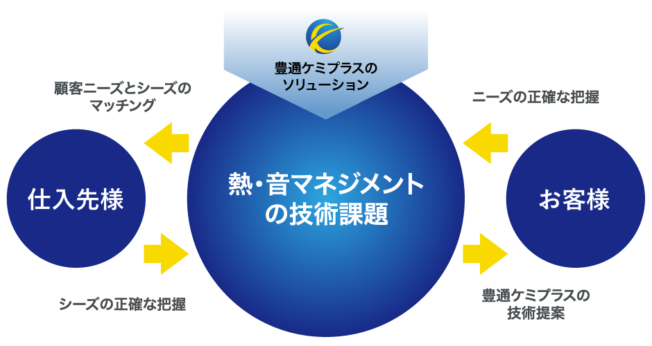 豊通ケミプラスのソリューション