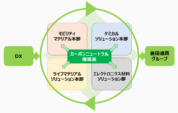 カーボンニュートラル推進室の取り組み